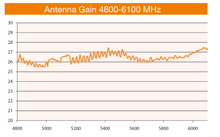 DL-ANT-5527N DELTALINK ANT-5527N - DUAL POLARITY PARABOLIC DISH - 4.8-6.1 GHZ -27 dBi
