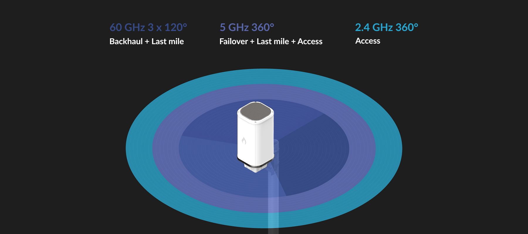 IG-ML-60-10G-360 IGNITENET MetroLinq 10G Tri-Band Omni