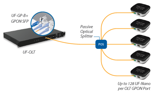 UF-NANO UBIQUITI UF-NANO G GPON GIGABIT PASSIVE OPTICAL NETWORK CPE