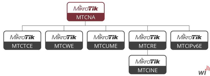 MTCSE Mikrotik Sertifikalı Güvenlik Uzmanı Eğitimi