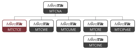 MTCTCE Mikrotik Gelişmiş Trafik Kontrol Eğitimi